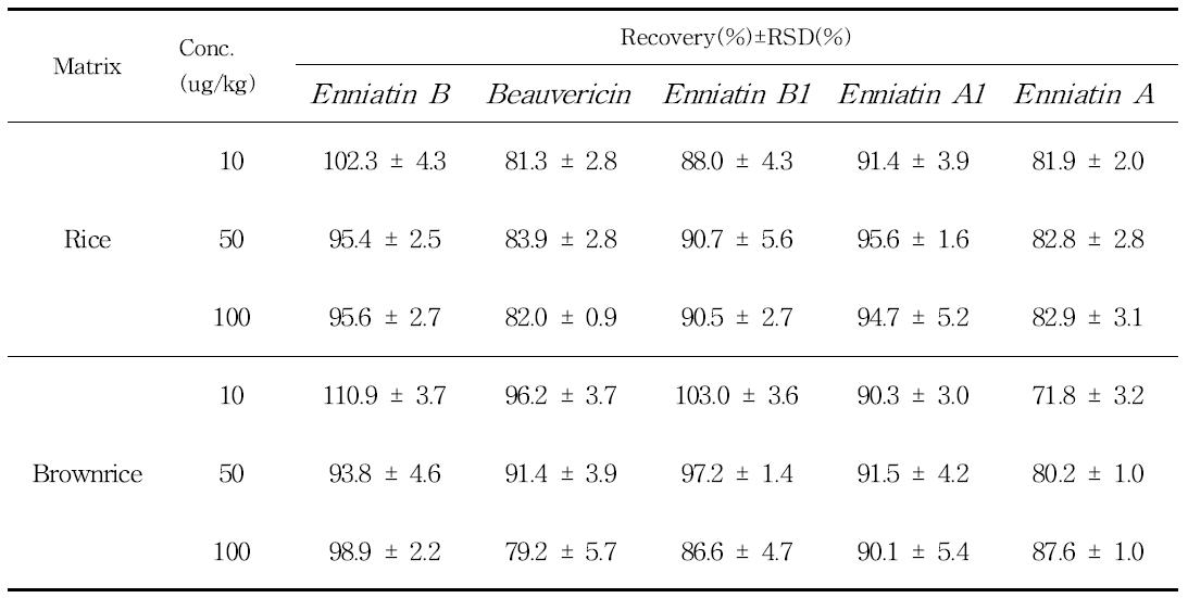 Recoveries of fortified rice and brownrice samples by beauvericin and enniatins.