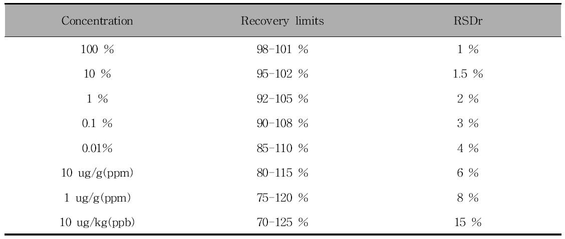 Acceptable recovery limits and RSD by AOAC gulidelines