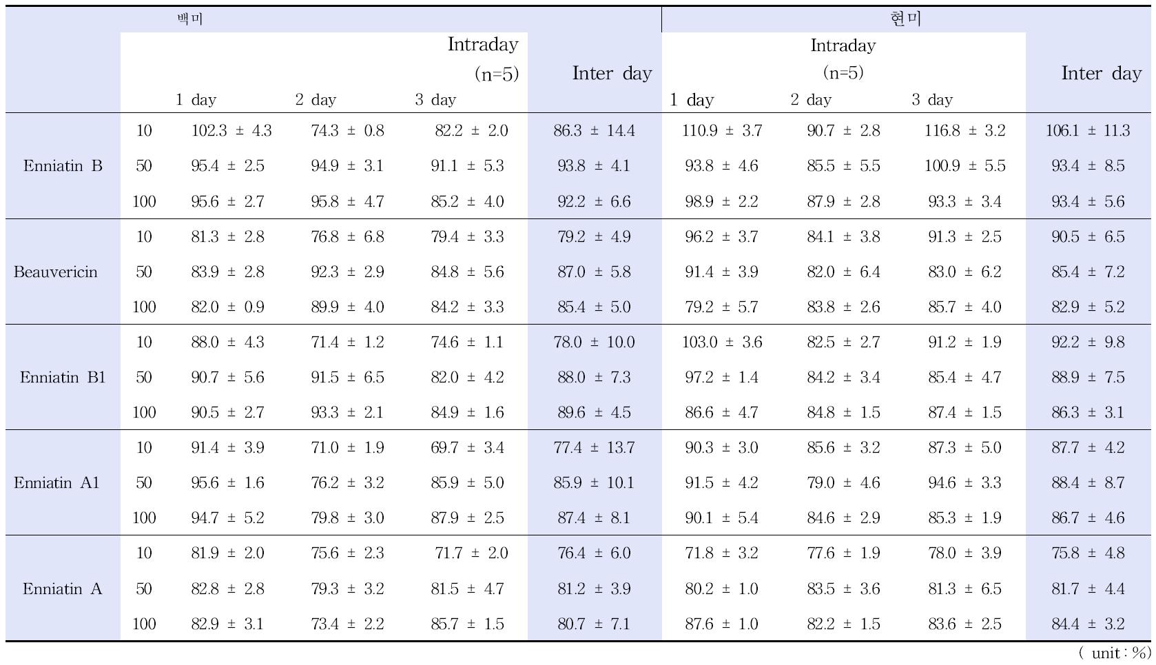 Precision of beauvericin and enniatins in grains by LC/MS/MS