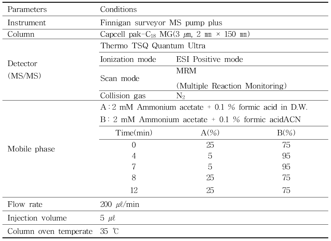 Instrument conditions of beauvericin analysis