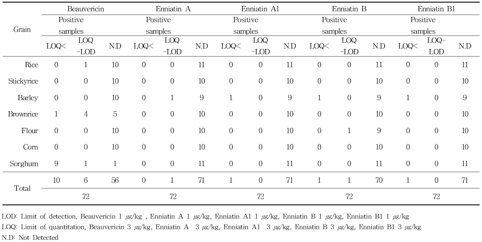 Incidence of beauvericin and enniatins in grains