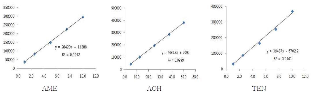 Calibration curves of perilla.