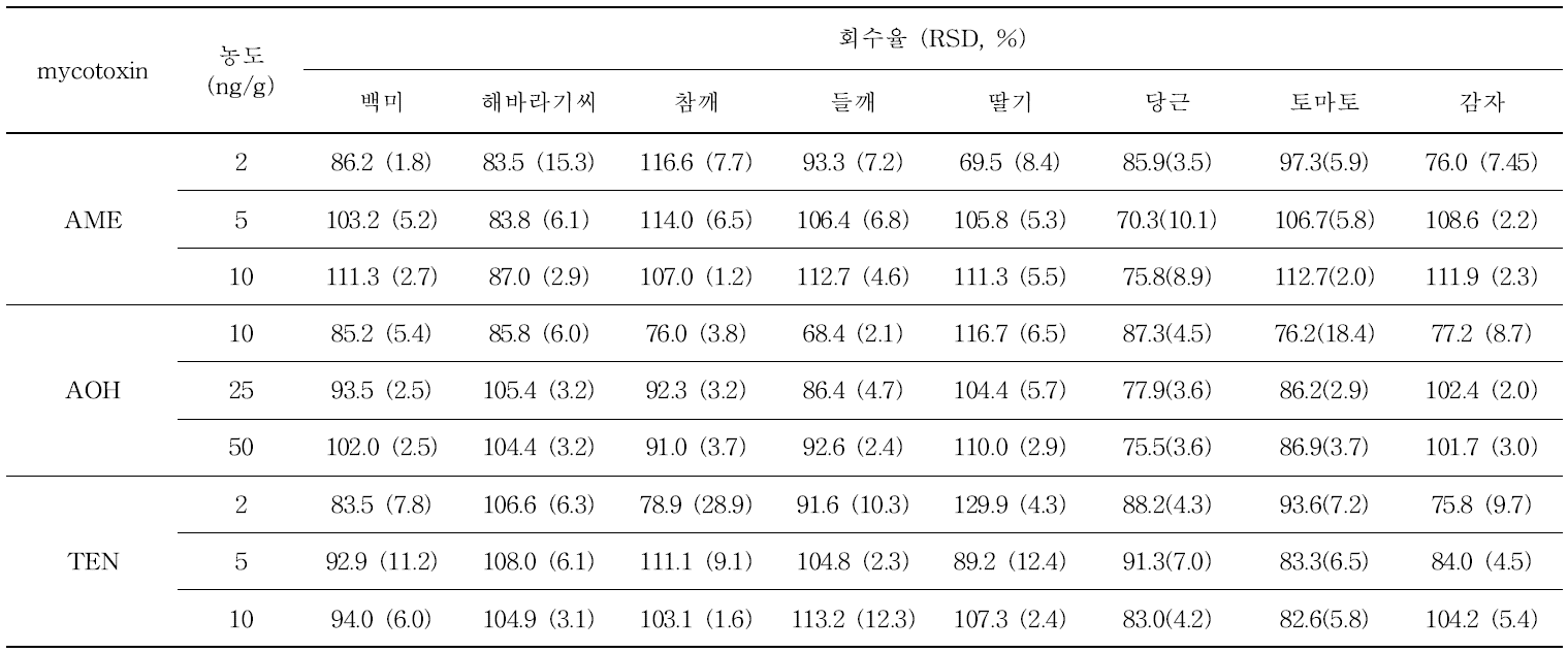 곡류, 종실류, 채소류 중 AME, AOH, TEN의 회수율 (Recovery, n=3).