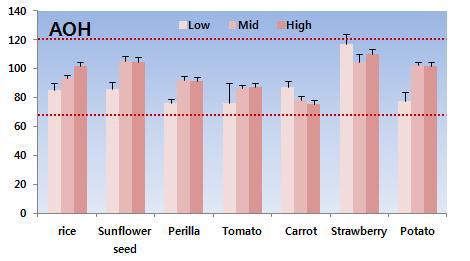 곡류, 종실류, 채소류 중 AOH의 회수율 (Recovery, n=3).