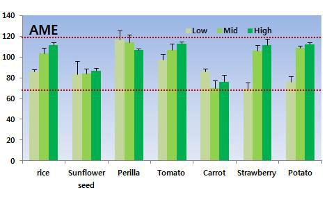 곡류, 종실류, 채소류 중 AME의 회수율 (Recovery, n=3).