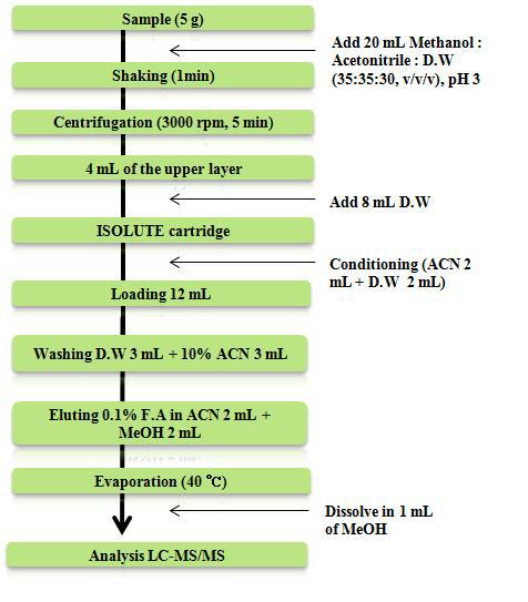 flow chart for TeA analysis.