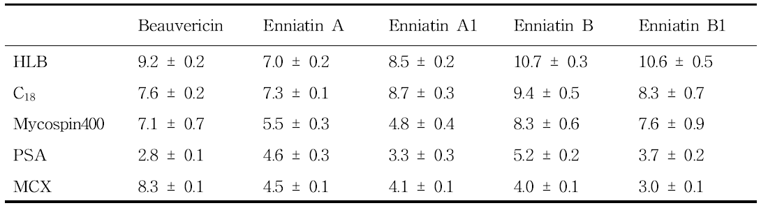 Comparison of purification efficiency of beauvericin and enniatins.