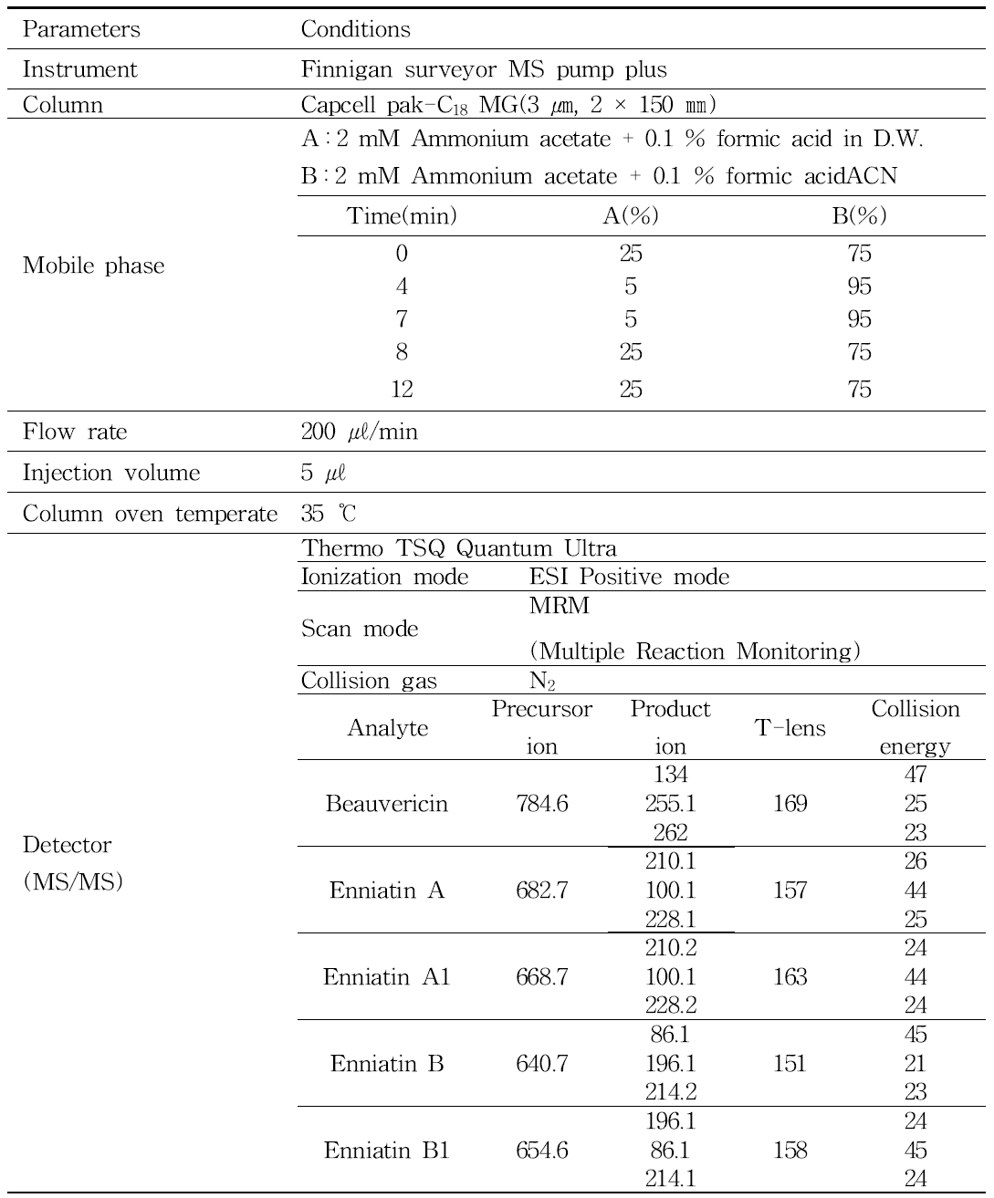 LC/MS/MS operating conditions for analysis of beauvericin and enniatins