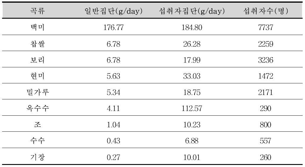 평균 일일식품섭취량.