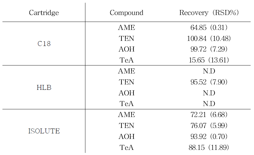 C18, HLB와 ISOLUTE 카트리지에 따른 알테나리아 독소의 회수율.