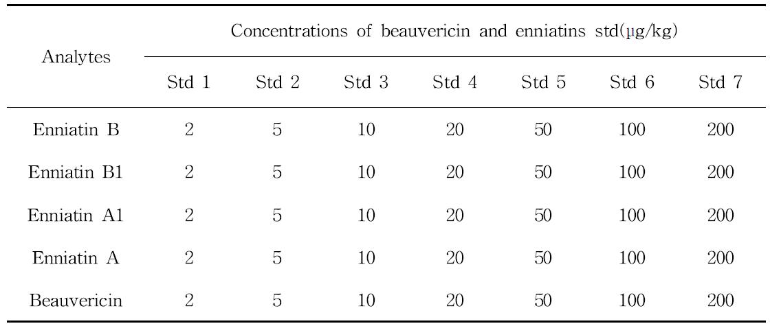 Concentrations of beauvericin and enniatin standards used to certificate linearity.