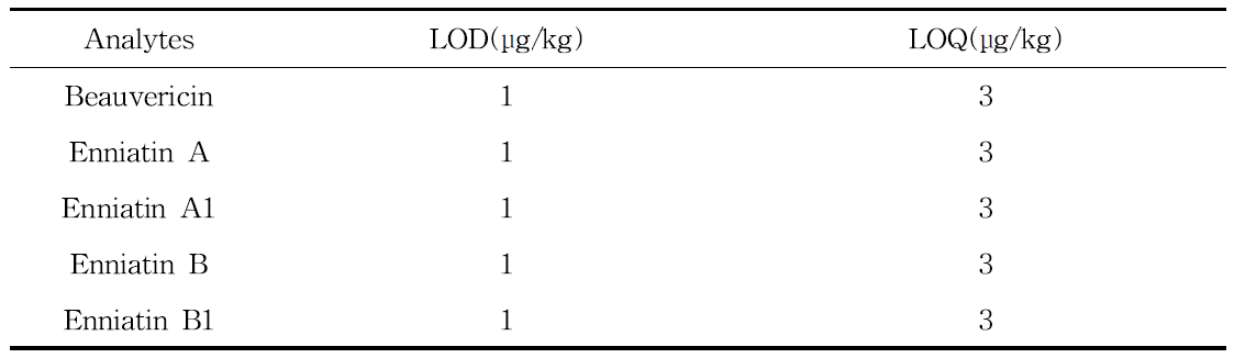 Limit of detection(LOD) and limit of quantification(LOQ) of beauvericin and enniatins.
