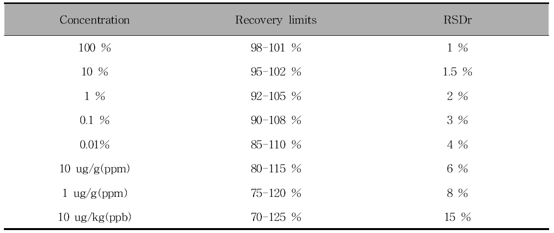 Acceptable recovery limits and RSD by AOAC gulidelines.