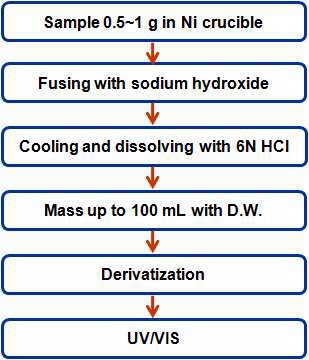 Figure 1. Flow chart for total silicon analysis in solid samples using UV/VIS