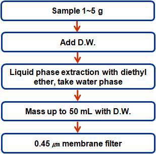 Figure 2. Flow chart for total silicon analysis in liquid samples using UV/VIS