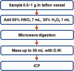 Figure 5. Flow chart for total silicon analysis using ICP