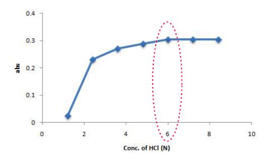 Figure 13. Effect of hydrochloric acid concentration