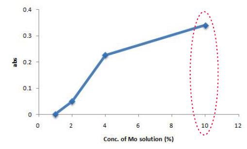 Figure 14. Effect of molybdate solution concentration