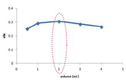 Figure 16. Effect of 10% ascorbic acid volume