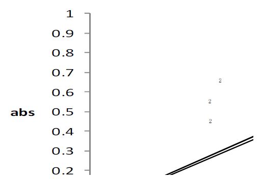 Figure 18. Calibration curve of Si analysis by UV/VIS