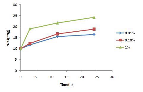 Figure 22. Weight change of immersion in a solution of sodium metasilicate