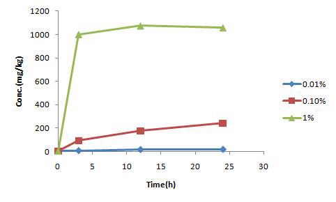 Figure 24. Concentration change of total Si after immersion in a solution of sodium metasilicate