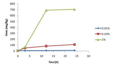 Figure 25. Concentration change of soluble Si after immersion in a solution of sodium metasilicate