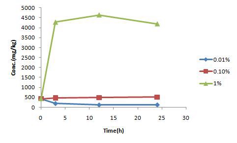 Figure 26. Concentration change of sodium through procedure for total Si analysis after immersion in a solution of sodium metasilicate