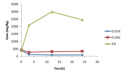 Figure 27. Concentration change of sodium through procedure for soluble Si analysis after immersion in a solution of sodium metasilicate