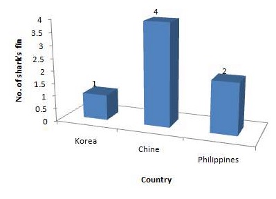 Figure 30. Distribution of country in shark's fin samples used this study