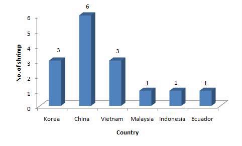 Figure 31. Distribution of country in shrimp samples used this study