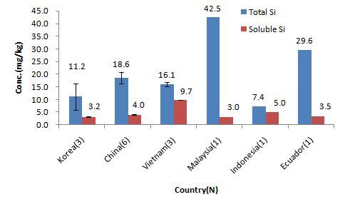 Figure 32. Distribution Si content in shrimps by country