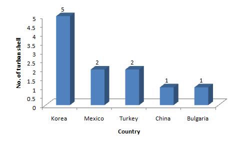 Figure 33. Distribution of Si content in turban shells by country