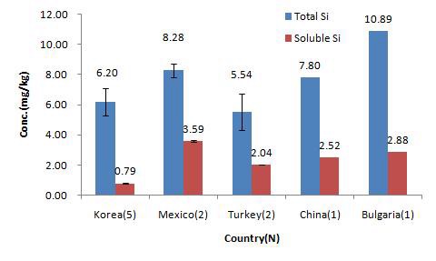 Figure 34. Distribution of Si content in turban shells by country