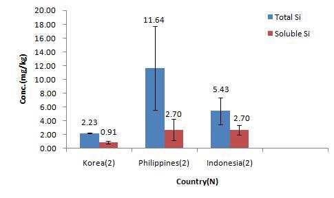 Figure 35. Distribution of Si content in sea cucumber by country