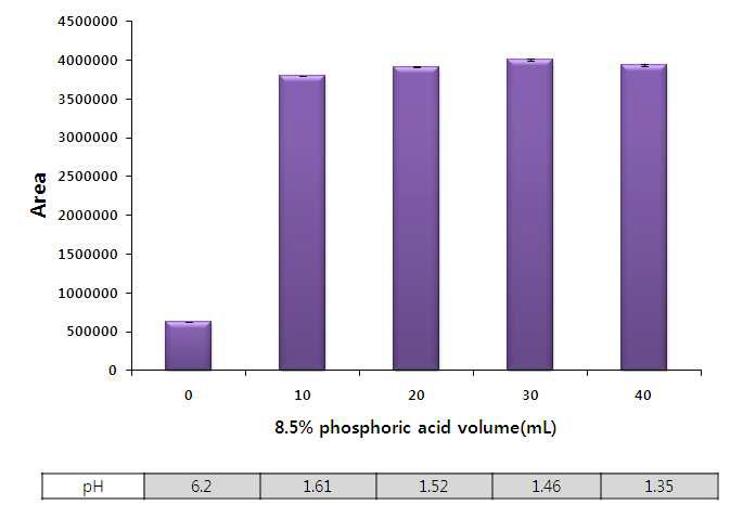 Figure 6. Test of 8.5% phosphoric acid amount for analyzing of derivatized formaldehyde