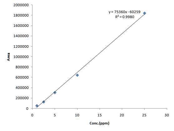 Figure 9. Calibration curve of standard solutions