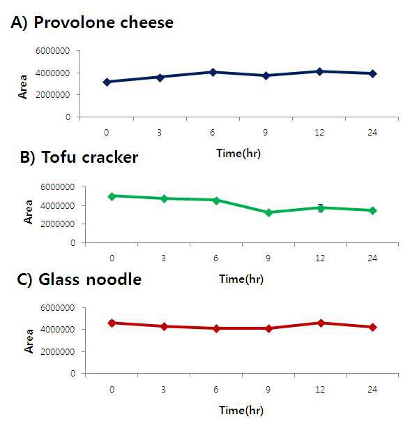 Figure 13. Stability of formaldehyde after the spiking of HMT into three samples