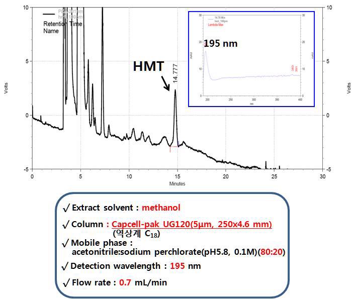 Figure 15. Chromatogram of HMT using mobile phase and Capcell-Pak C18 UG120