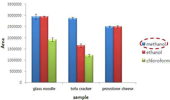 Figure 16. Peak area of HMT after the extraction of HMT using three solvents