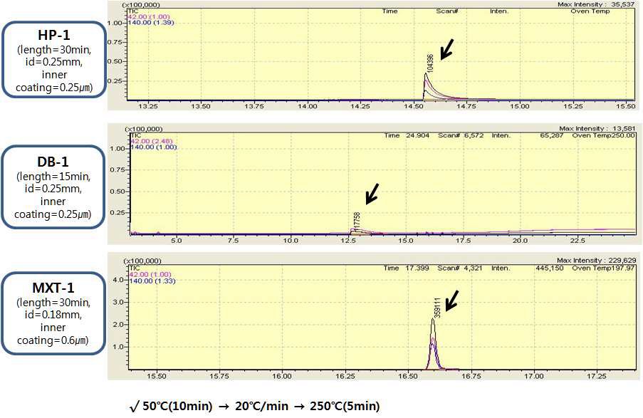 Figure 25. Test of columns and analytical conditions