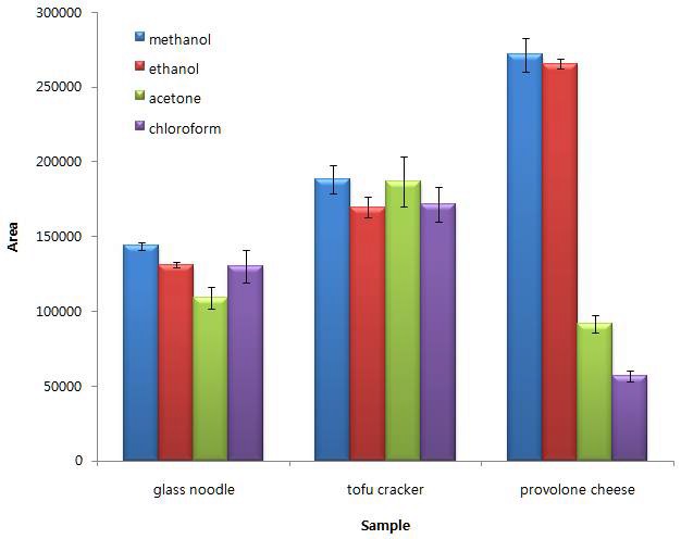 Figure 26. Peak area of HMT after the extraction of HMT using four solvents