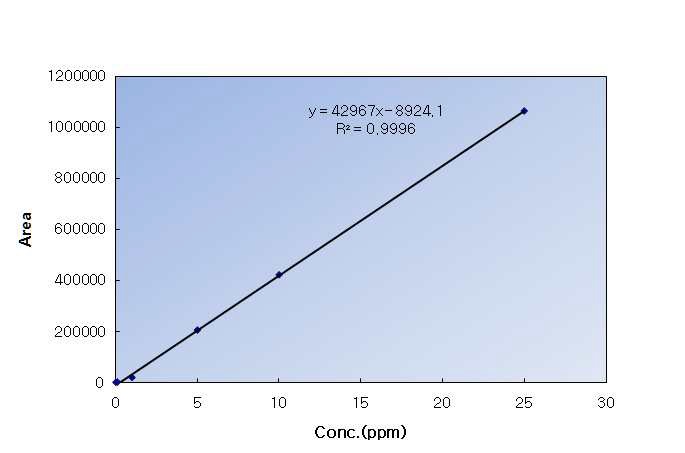 Figure 27. Calibration curve of standard solutions