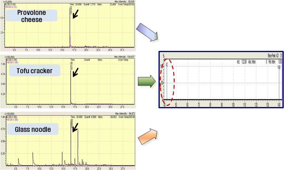 Figure 28. Chromatograms of spiked three samples at a spiking level of 5 ppm