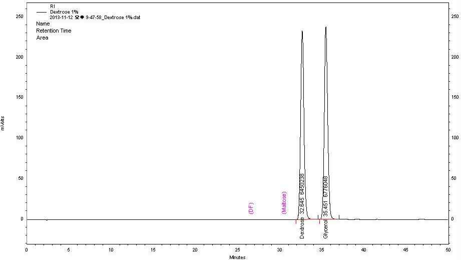그림 12. Standard chromatogram of dextrose and glycerol