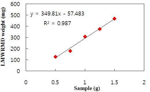 그림 16. Calibration curve of liquid soluble dietary fiber