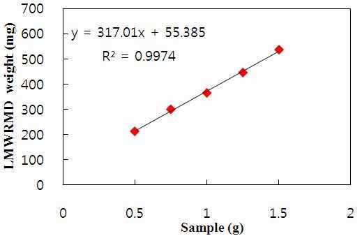 그림 17. Calibration curve of powder soluble dietary fiber