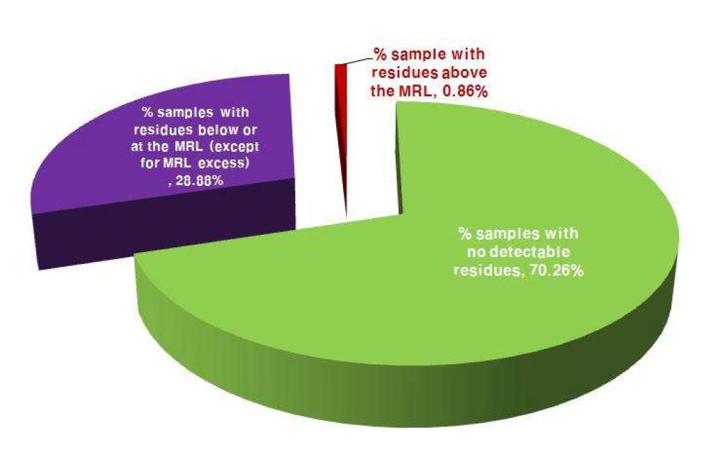 Overall results of monitoring program.