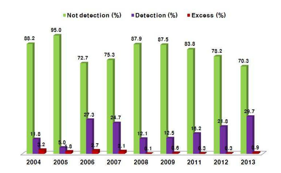 Monitoring results, 2004, 2005, 2006, 2007, 2008, 2009, 2011, 2012 and 2013.