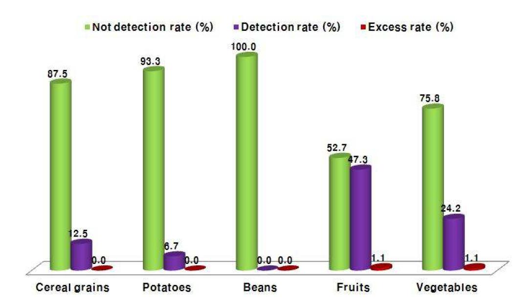 Monitoring results by commodity group.